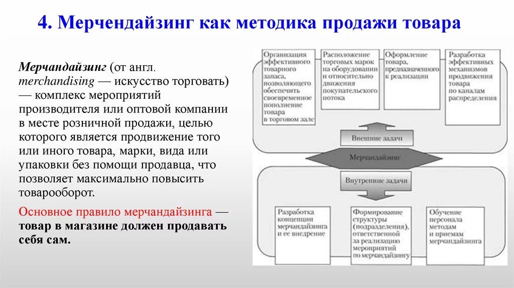 Правила организации продаж. Система мерчандайзинга. Правил мерчендайзинга. Методы мерчандайзинга. Цели и задачи мерчендайзинга.