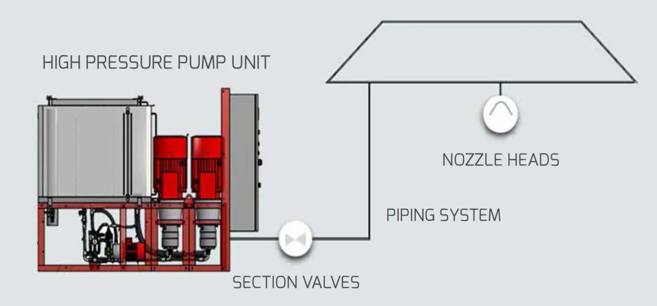 High pressure system. Danfoss semco. pressurized water system. мариофф системы пожаротушения. water mist system.
