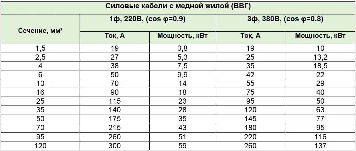 Сила тока 3 6 квт. Сечение кабеля по мощности таблица 380 медь. Ток нагрузки по сечению кабеля таблица. Сечение провода по мощности таблица 380. Сечение кабеля по мощности таблица 220в медь.