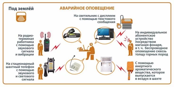 Системой общешахтного аварийного оповещения;. Средства аварийного оповещения это. Средства оповещения об аварии. Способы оповещения об аварии в шахте. Системой экстренного оповещения работников