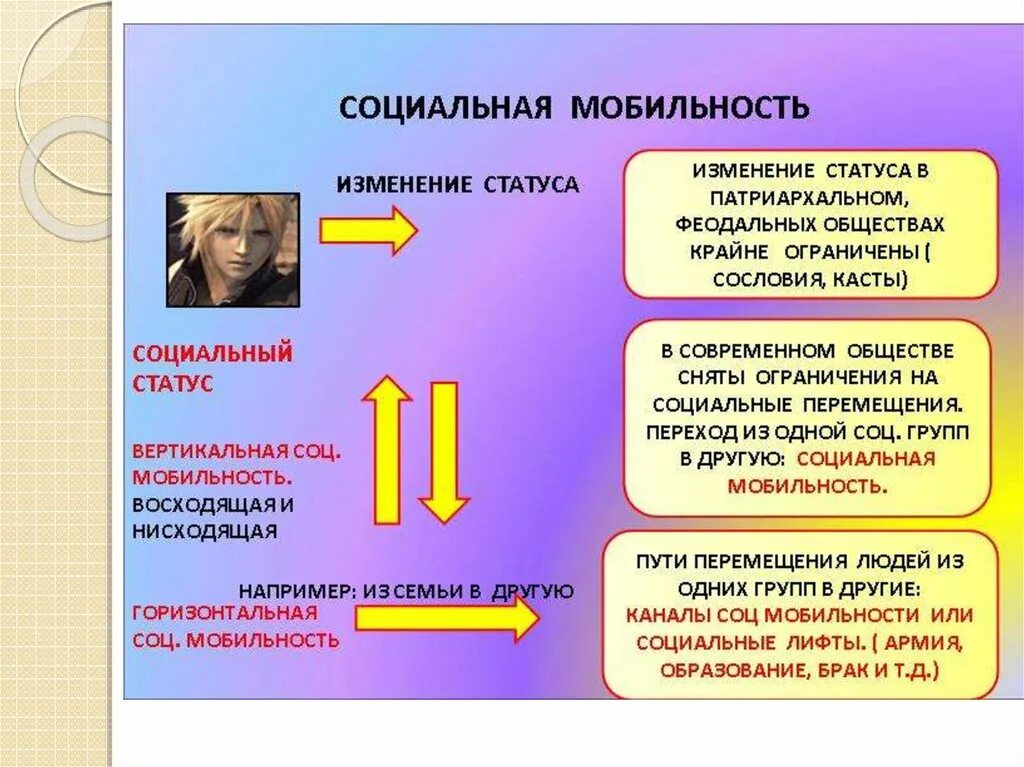 Вертикальная социальная мобильность. Социальный статус. Предполагает ли социальная мобильность изменение социального статуса. Предполагает ли социальная мобильность изменение социального статуса. Виды социальной мобюильности.