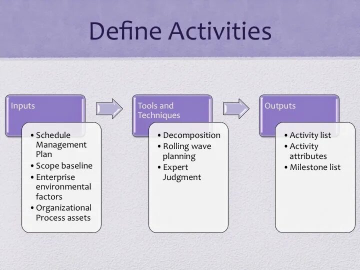 Schedule planning. Planning scheduling.. Project planning and scheduling. Project time Management. Activity definition