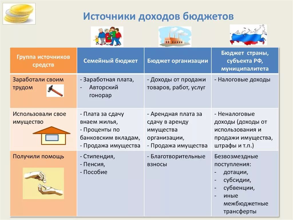 Источники дохода. Какие бывают источники доходов. Виды источников дохода. Активные источники дохода список.