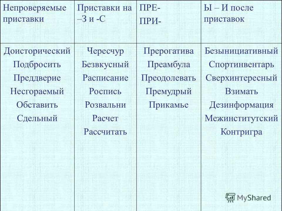 Правописание безударных гласных в приставках. Правила написания приставок. Правописание непроверяемых приставок. Правописание непроверяемых приставок. Правописание неизменяемых приставок на з с.