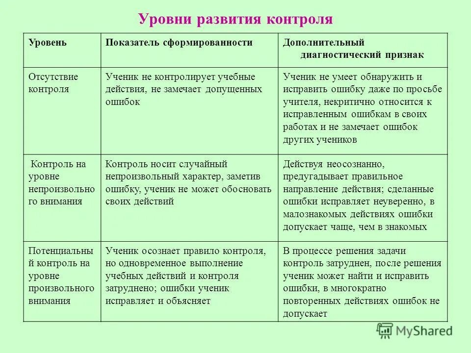 Уровни развития контроля