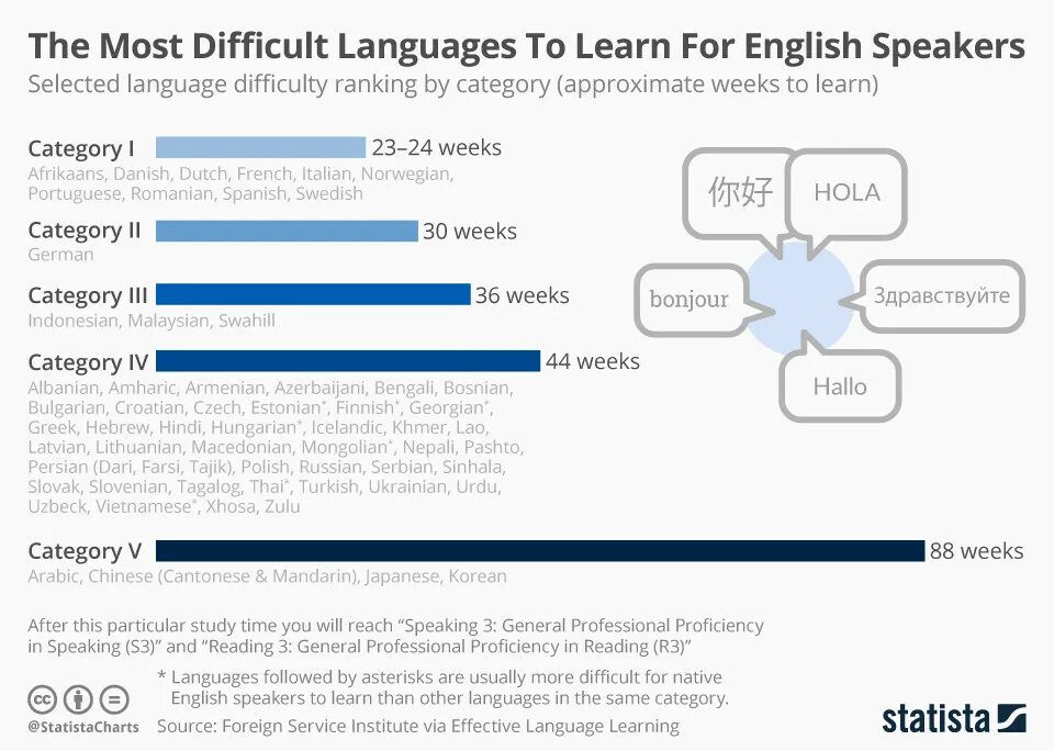 The most difficult languages. Hard languages. World hardest languages. Hardest languages to learn. How much longer it takes