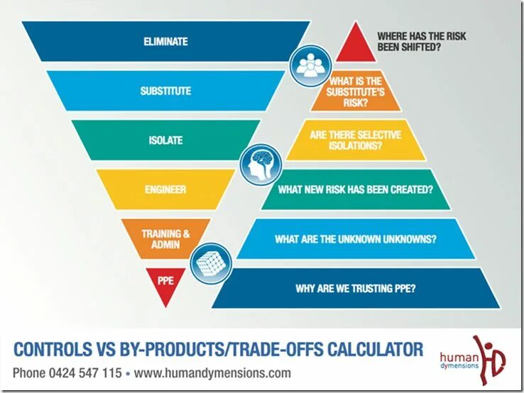 Единая система управления HSE. It risks in the risk Hierarchy. Risk controlling