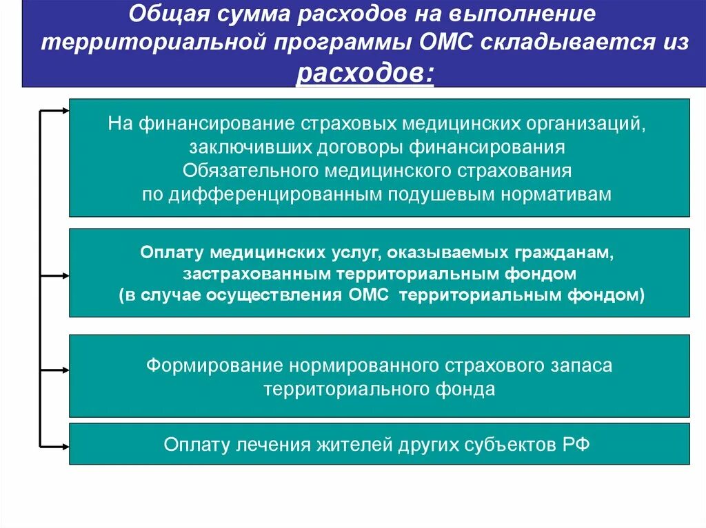 Нормированный страховой запас территориального. Нормированный страховой запас территориального фонда ОМС слайды. Общая сумма контракта складывается из. Дифференцированность страховых тарифов.