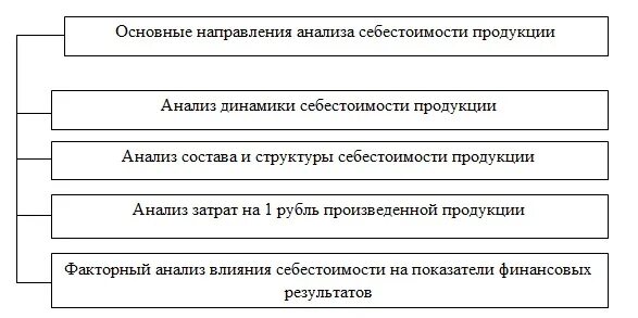 Этапы анализа затрат. Основные направления анализа себестоимости продукции. Этап проведения анализа себестоимости. Этапы проведения анализа себестоимости продукции. Основные направления анализа себестоимости.