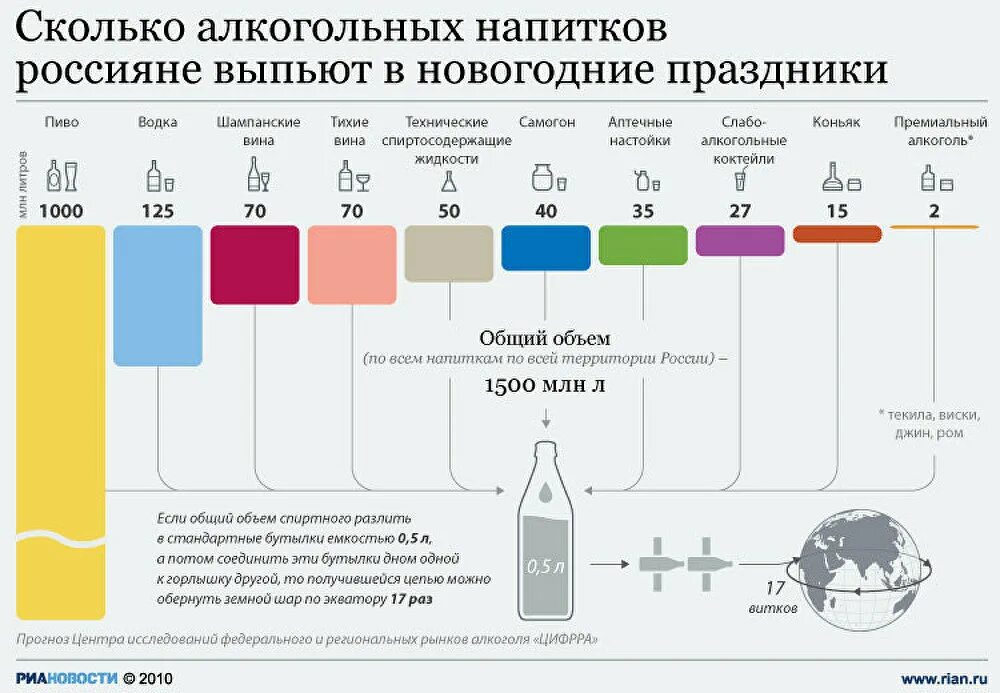Сколько пьют в россии. Инфографика алкоголь. Напитки на количество. Алкоголь в новый год инфографика.
