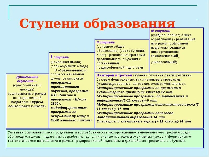 Уровни образования в рф в школе. Ступени образования в РФ. Образование ступени образования в РФ. Ступень образования в системе образования РФ. Уровни и ступени образования в РФ.