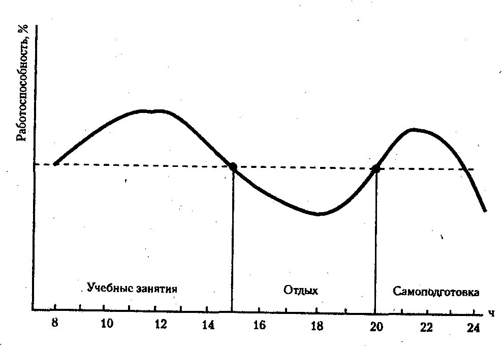 Ч течение недели. Динамика работоспособности в процессе труда. Фазы Кривой работоспособности. Динамику суточной и недельной работоспособности. График динамики работоспособности.