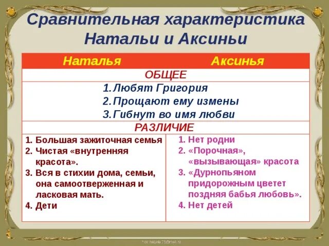 Сравнительная характеристика Аксиньи и Натальи. Сравнительная характеристика Натальи и Аксиньи тихий Дон. Сравнительная характеристика Аксиньи и Натальи в романе тихий. Характеристика образов Натальи и Аксиньи в романе тихий Дон. Сравнения в тихом доне