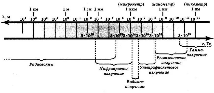 Электромагнитные волны диапазон длин волн. Шкала электромагнитного спектра. Схема диапазонов электромагнитных волн. Диапазон частот электромагнитных волн. На рисунке приведена шкала электромагнитных волн
