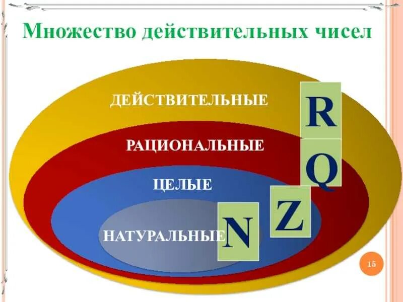 Множества чисел 7 класс