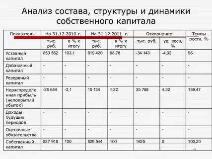 Учет и анализ собственного капитала