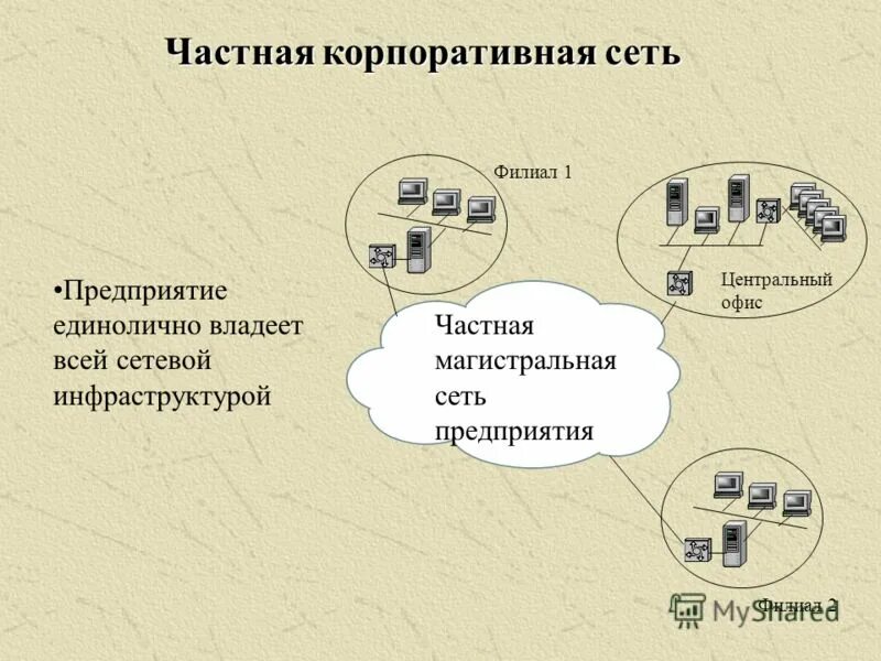 Корпоративные компании связи. Корпоративная сеть предприятия. Схема корпоративной сети. Корпоративная сеть магазина. Пример корпоративной сети.