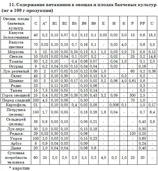 Определить количество витамина. Витамины и минералы в овощах и фруктах таблица. Содержание витаминов в овощах таблица. Таблицы содержания витаминов и микроэлементов в продуктах. Витамин с в фруктах и овощах и ягодах таблица.