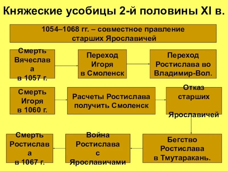 Что такое усобица 6 класс. Княжеские усобицы Ярославичей. Причины княжеских междоусобиц. Княжеские усобицы таблица. Княжеские усобицы кратко.