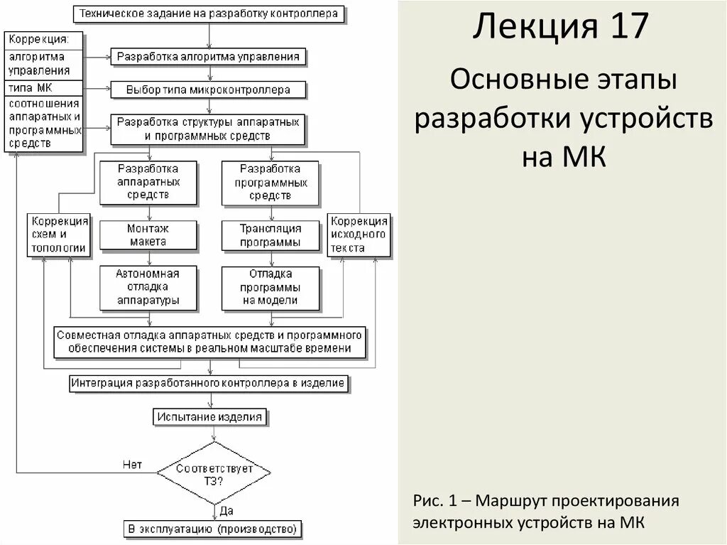 Контроллер алгоритмов. Основные этапы разработки контроллера. алгоритм разработки технического задания. составление тз. основные этапы разработки тз.