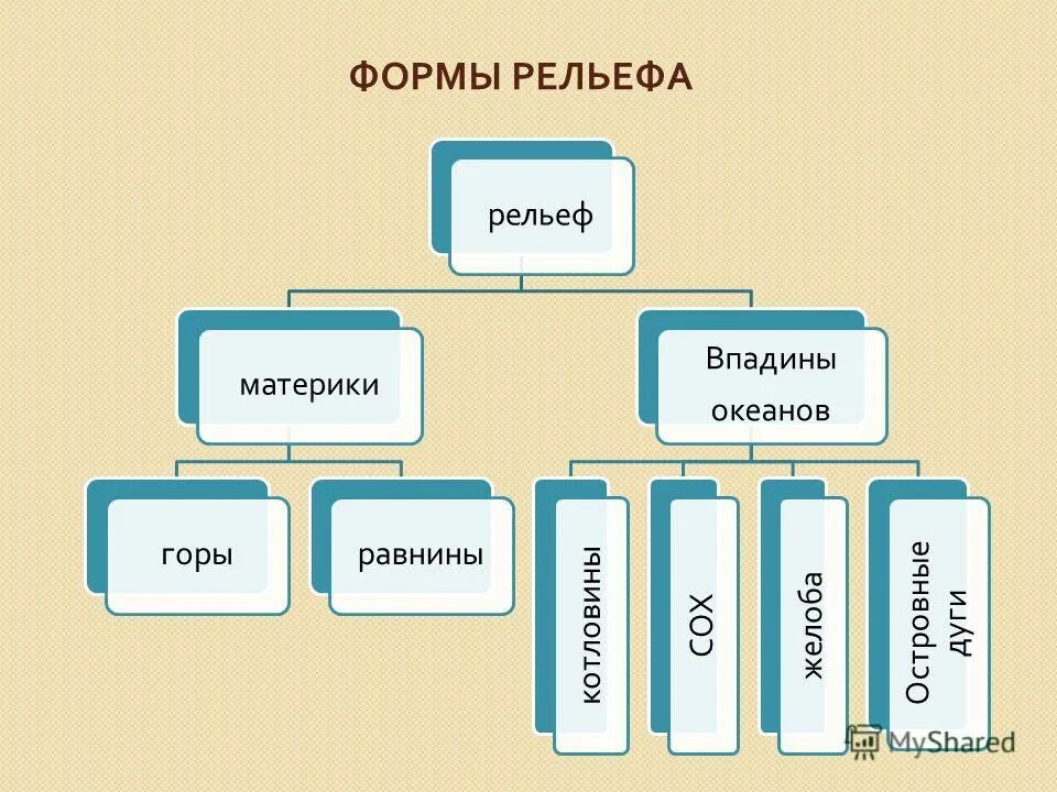 Формы рельефа материков и океанов. Формы рельефа материков и океанов