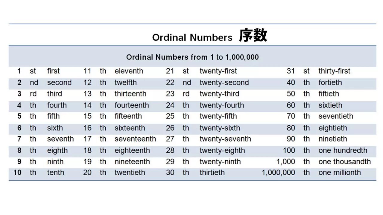 Ordinal numbers. Числительные на английском. Порядковые числительные в английском. Числительное в английском языке. Порядковые wordwall