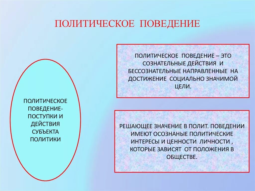 Политическое сознание и поведение. Политическое сознание и политическое поведение. Формы политического поведения. Политическое поведение понятие.