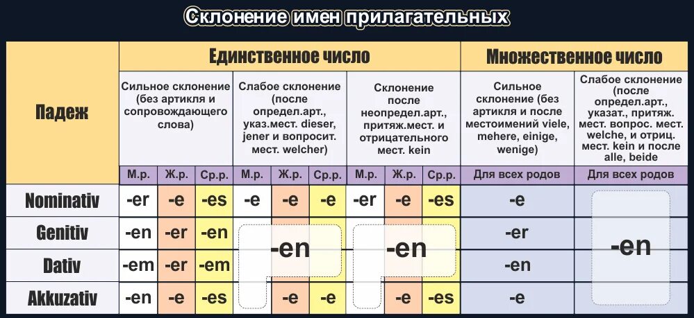 Есть ли род у множественного числа прилагательного. Склонение существительных таблица немецкий. Склонение имён существительных в немецком языке таблица. Склонение существительных в немецком языке таблица. Склонение ceotcndbntkmy[в немецком.