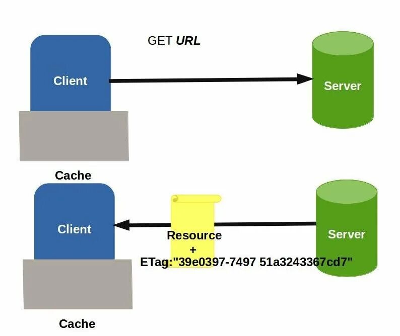 Lan cache принцип работы. Cache БД. Презентация на тему веб-кэширование. Etag. Check cached