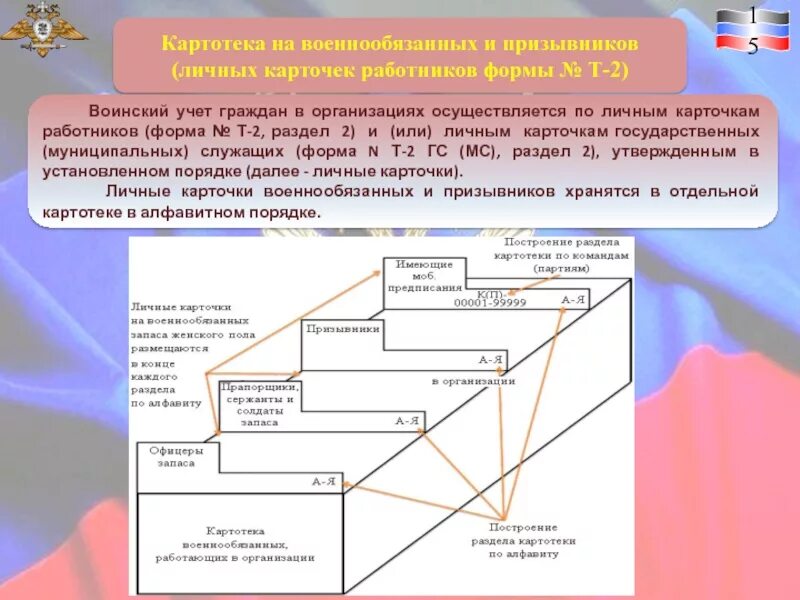 Картотека военных. Картотека личных карточек формы т-2 военнообязанных. Картотека карточек т-2 воинский учет. Картотека личных карточек т-2 граждан пребывающих в запасе. Картотека воинского учета в организации.