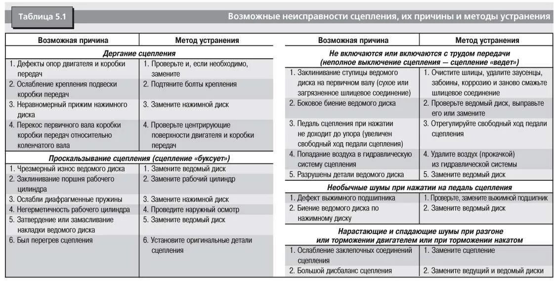 Неисправности сцепления автомобиля. Неисправности сцепления и причины возникновения. Неисправности сцепления автомобиля таблица. Основные неисправности механизма сцепления автомобиля. Характерные неисправности сцепления: признаки, причины..