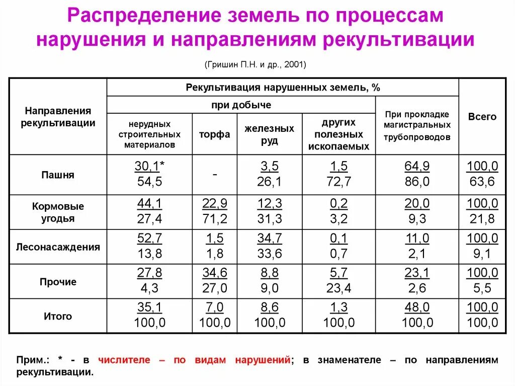 Виды земельных нарушений