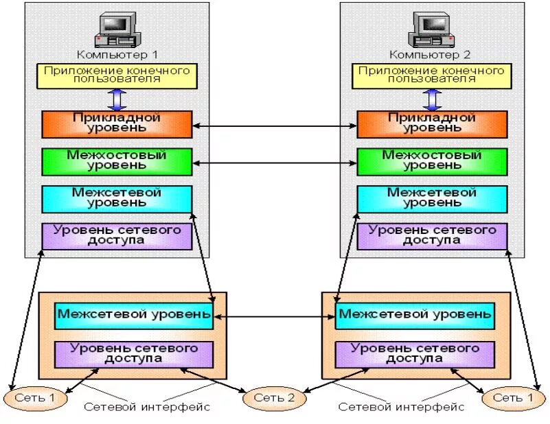 Сетезависимые и сетенезависимые уровни стека TCP/IP. Уровни знания компьютера. Знание компьютера на уровне пользователя. Уровень пользователя ПК. Уровне user