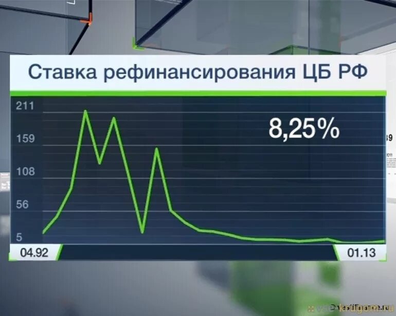 Ставки рефинансирования цб рф 2023. Ставка рефинансирования. Ставка рефинансирования ЦБ. Процент рефинансирования. Процентные ставки рефинансирования.