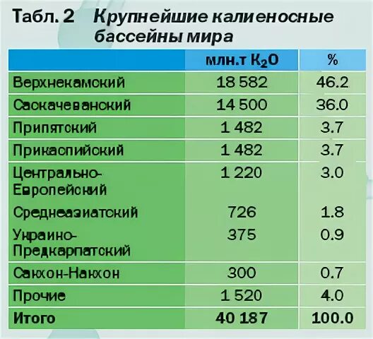 запасы соли в мире. страны по добыче калийных солей. производственная структура уралкалий. запасы калийной соли в мире. мировая добыча калийных солей.