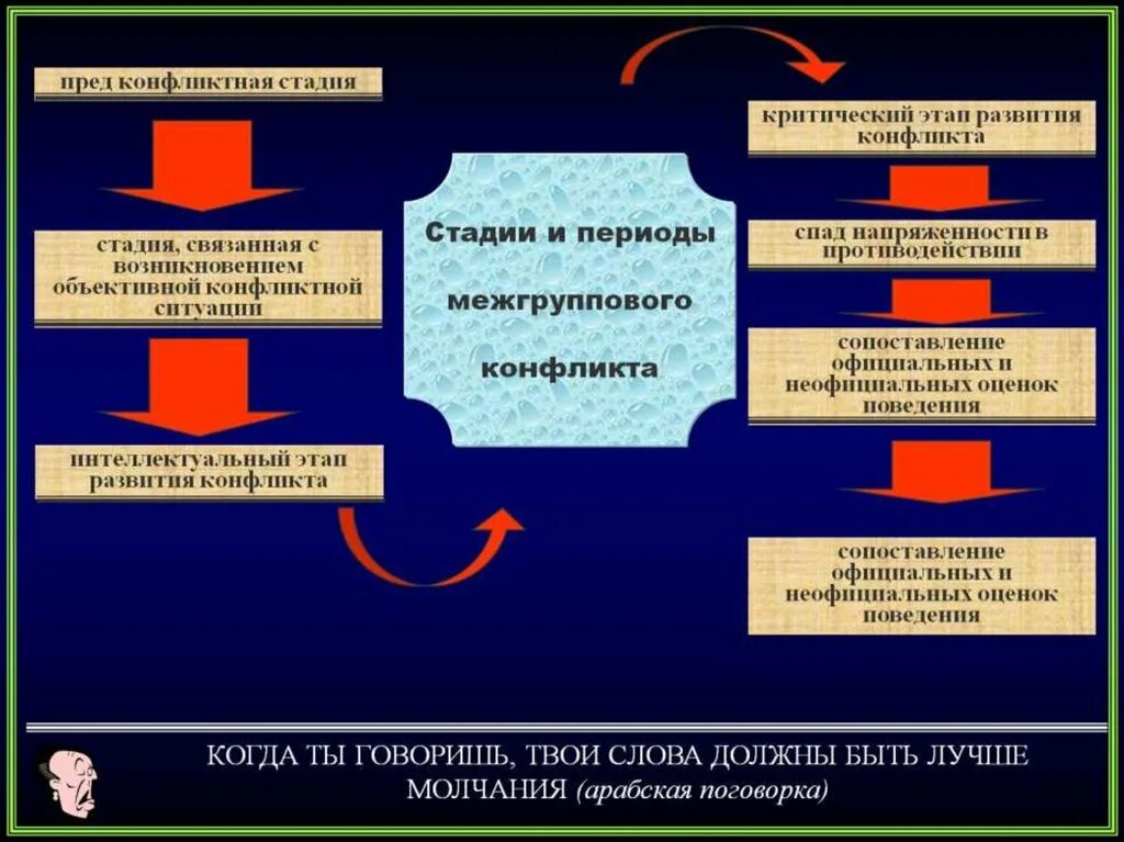 Объект и предмет социального конфликта. Объект и стадии межгруппового конфликта. стадии социального конфликта. социальный конфликт этапы развития.
