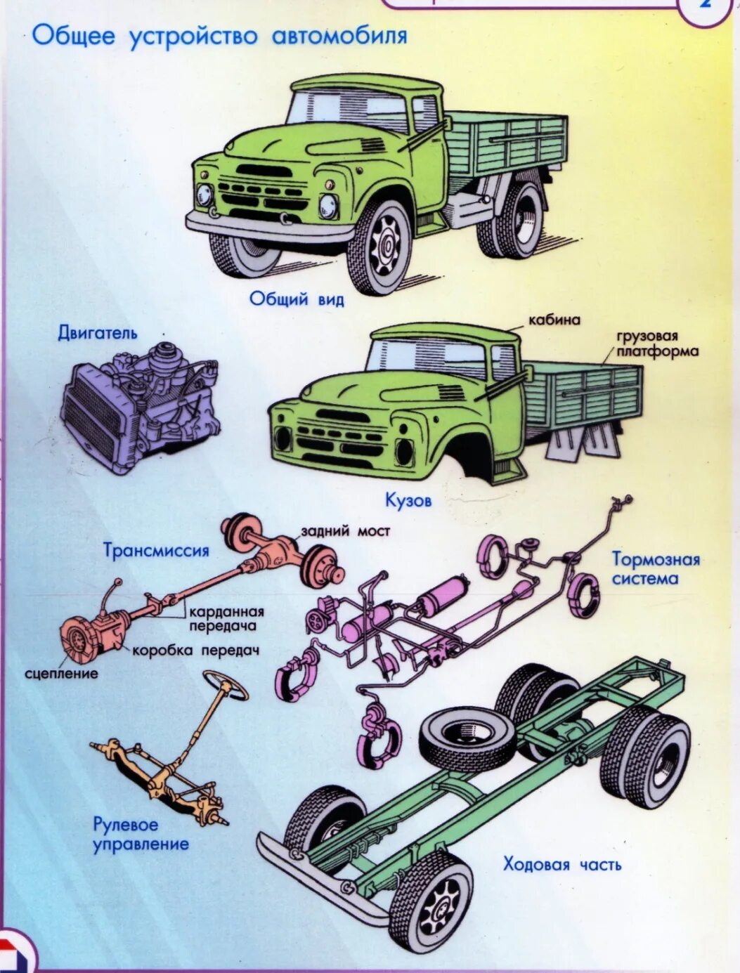 Составить машину. Основные части автомобиля схема. Структурная схема общего устройства автомобиля. Основные части автомобиля двигатель кузов и шасси. Автомобиль состоит из трех основных частей двигателя шасси и кузова.