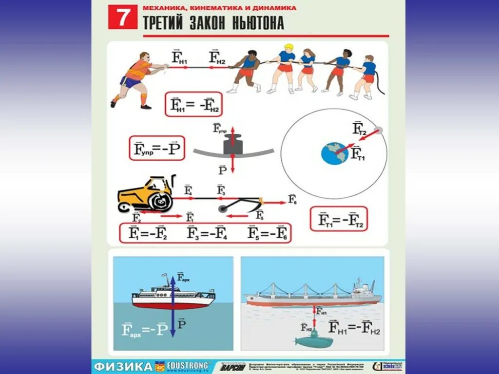 Третий закон Ньютона 9 класс. Физика 3 закона Ньютона. 3 Закон Ньютона картинки. Первый закон Ньютона. Физика 3 этап