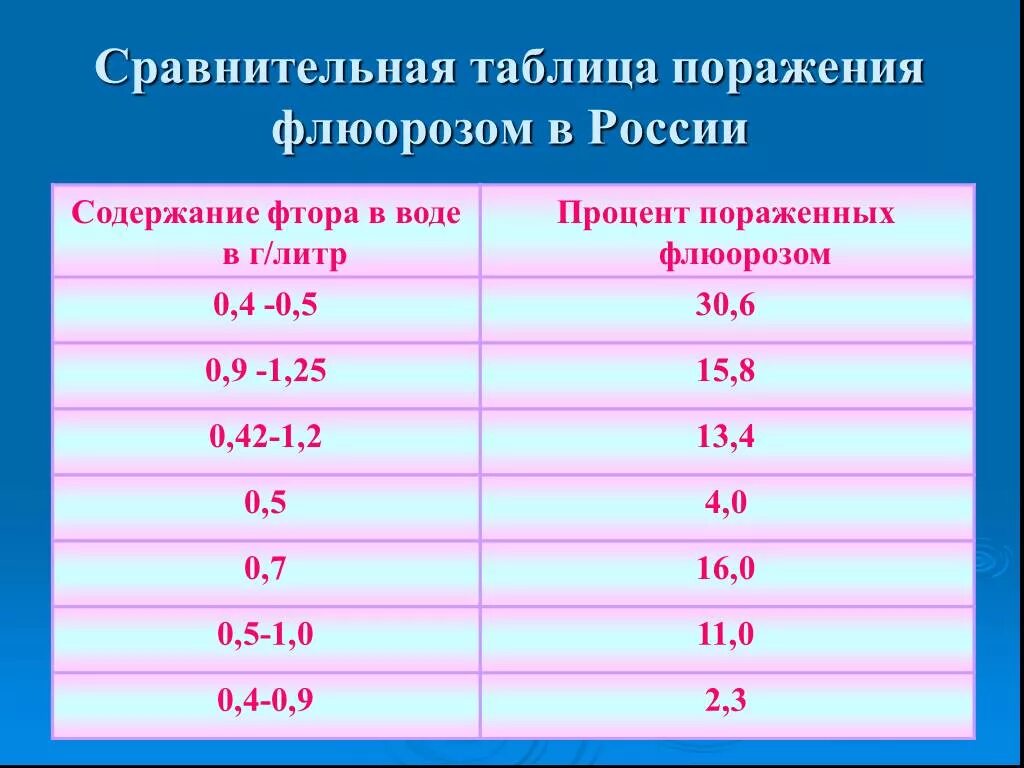 Содержание фтора в воде в России. Данные по содержанию фторидов в питьевой воде. Фтор нормальный показатель в воде. Регионы с высоким содержанием фтора в воде.