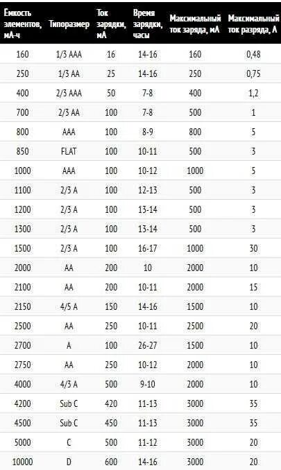 Сколько нужно заряжать аккумуляторные. Аккумуляторные батарейки таблица зарядки 1,5. Таблица зарядки аккумуляторных батареек. Сколько надо заряжать аккумуляторные батарейки. Таблица зарядки аккумуляторных батареек по времени.