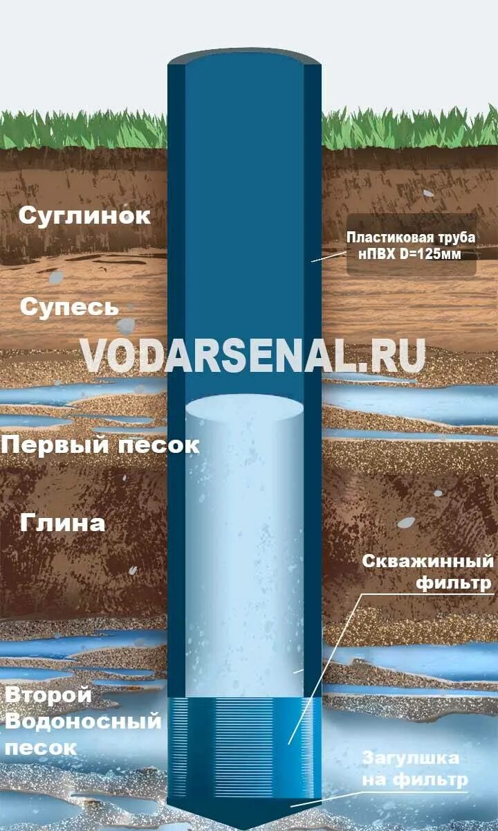 Скважина количество воды. Артезианская скважина глубина. Скважина на песок глубина. Артезианский слой воды. Водоносный песок.