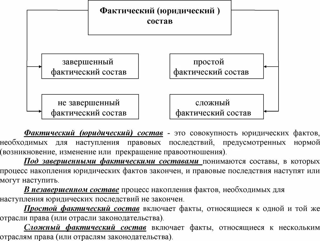 Фактическим основанием является. Понятие и классификация юридических (фактических) составов.. Виды юридических составов. Фактический состав правоотношений. Понятие юридический факт. Виды юр. Фактов.