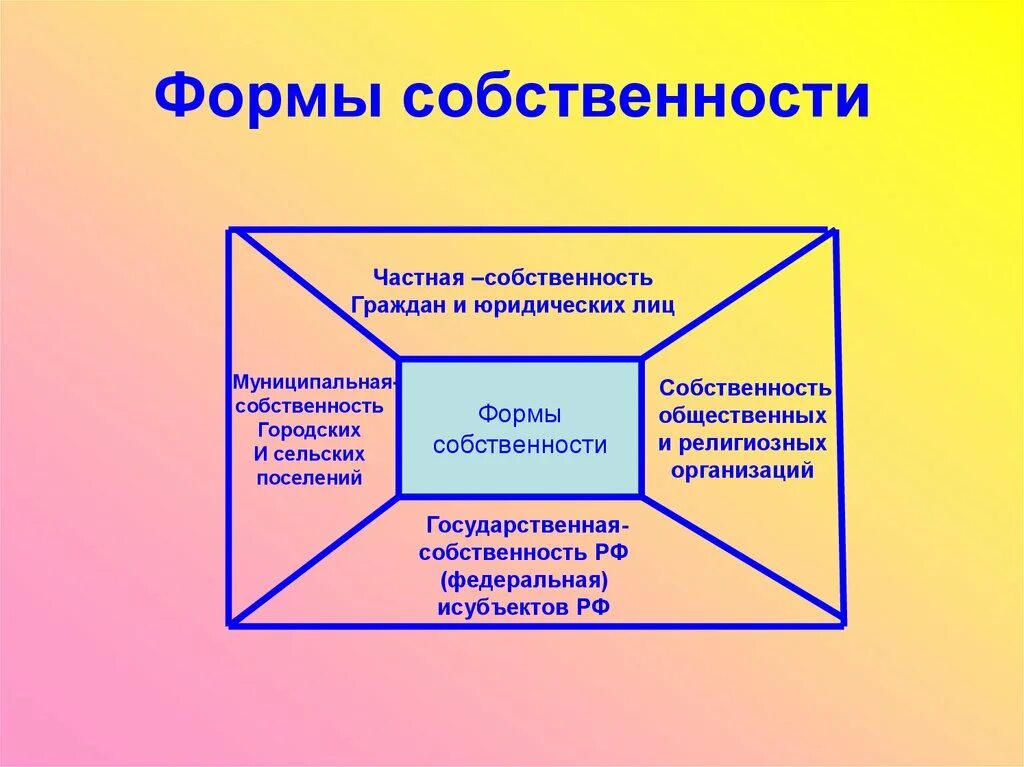 Форма собственности помещения. Форма собственности организации. Форма собственности юридического лица. Виды форм собственности предприятий. Формы и виды собственности.