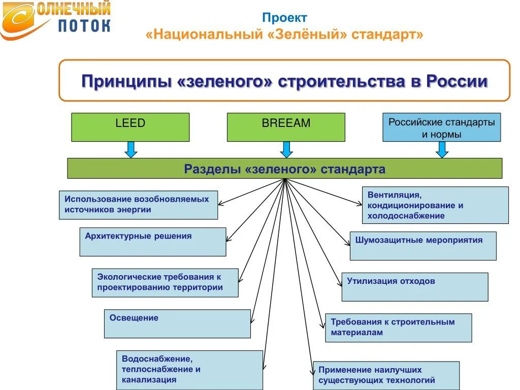 Принципы города. Зеленые стандарты в строительстве. Экологические стандарты в строительстве. Принципы зеленого строительства. Международные стандарты зеленого строительства.