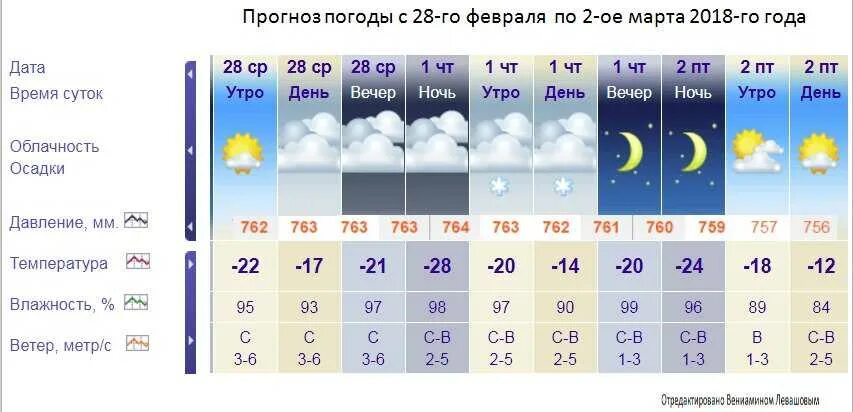 Температура воздуха 12 февраля. Прогноз прогноз погоды. Прогноз погоды на 10 дней. Прогноз погоды осадки. Точный прогноз погоды на неделю.