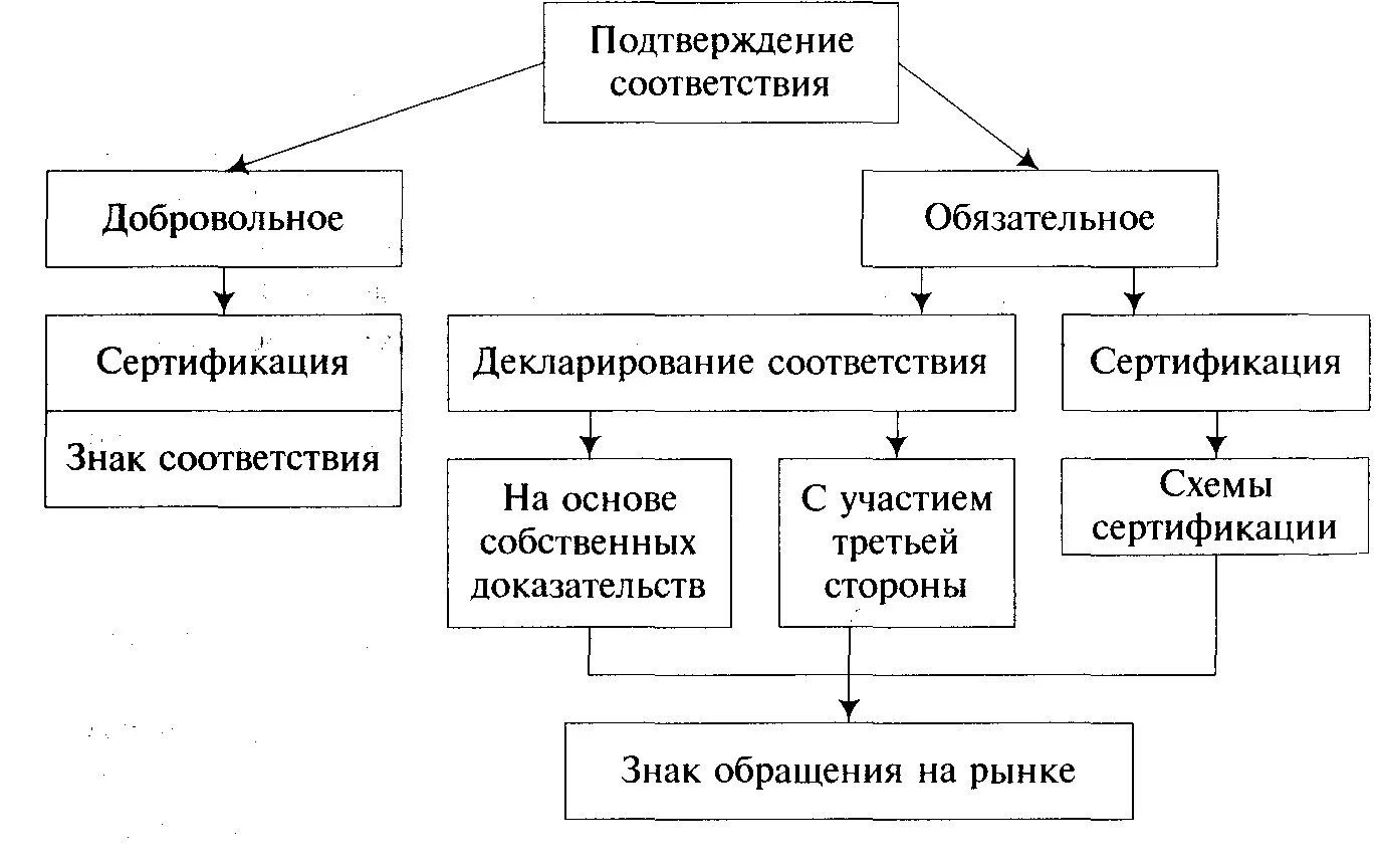 Процедура обязательной сертификации продукции схема. Схемы сертификации метрология. Формы подтверждения соответствия сертификации метрология. Что такое система сертификации и схема сертификации.