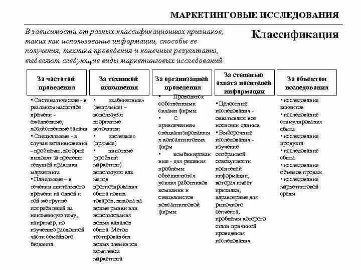 Виды маркетинговых исследований. Классификационные признаки маркетинговых исследований. Маркетинговые исследования таблица. Маркетинговые исследования подразделяются на.