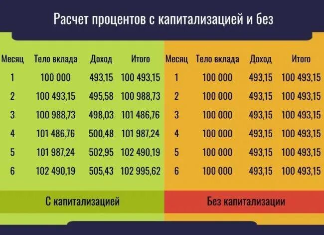 Что такое вклад с капитализацией и без капитализации. Капитализация процентов это. Вклад с капитализацией процентов. Ежемесячная капитализация процентов по вкладу что это. Банковские вклады с ежемесячной капитализацией