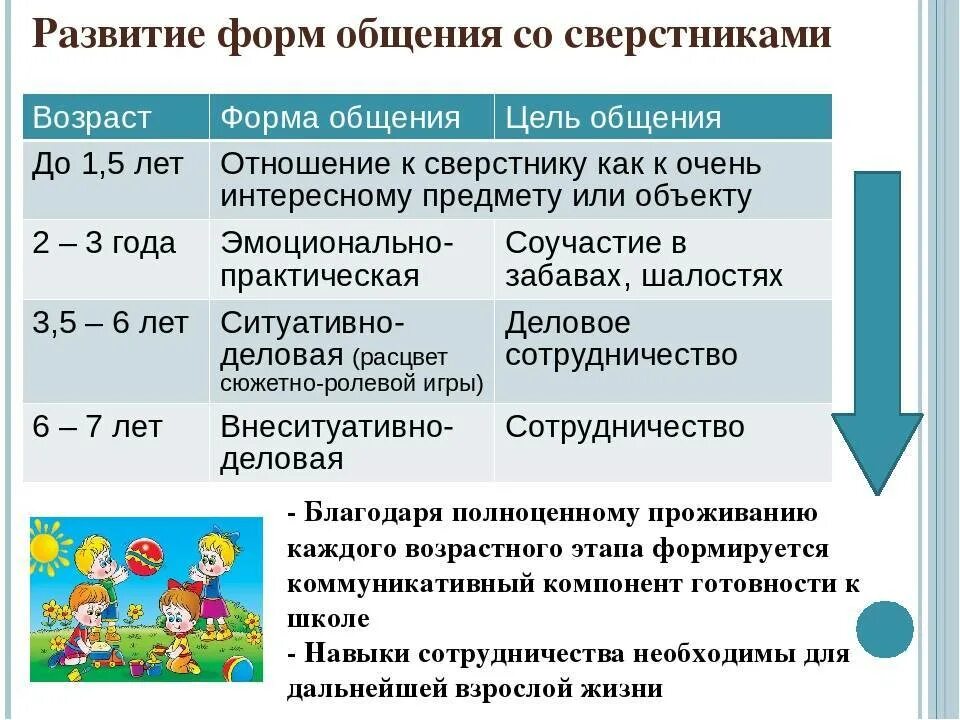 Последовательность форм общения ребенка со взрослым. Формы общения дошкольников со сверстниками. особенности общения дошкольников со сверстниками. формы общения детей дошкольников со сверстниками. специфика общения дошкольников со сверстниками.