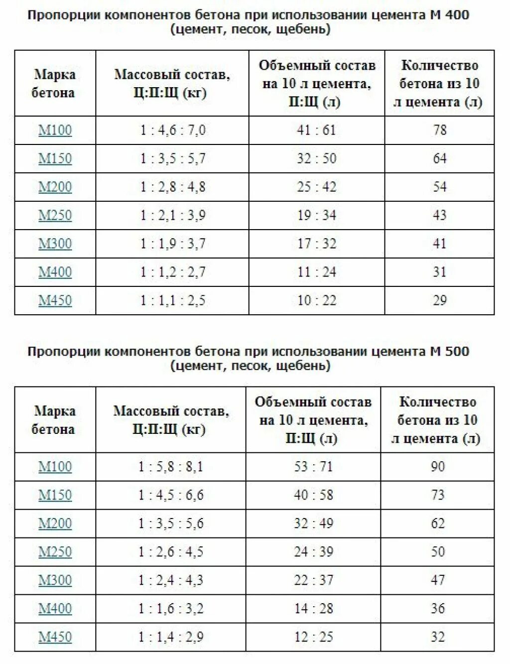 Цемент отсев пропорция